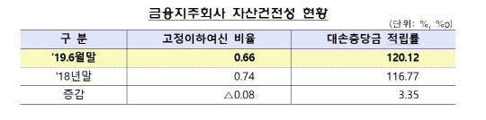 2019년 6월말 기준 금융지주회사의 고정이하여신비율은 0.66%로 전년말(0.74%) 대비 0.08%p 하락했다. 금융감독원 제공
